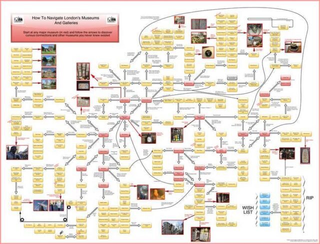 A complex flowchart titled How To Navigate London's Museums And Galleries, featuring interconnected paths between yellow boxes representing various museum locations and exhibits.