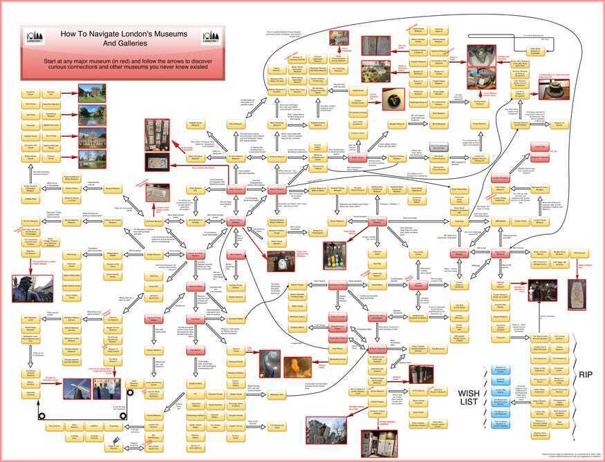 A complex flowchart titled How To Navigate London's Museums And Galleries, featuring interconnected paths between yellow boxes representing various museum locations and exhibits.